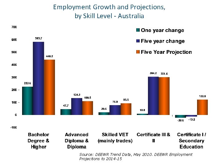 Employment Growth and Projections, by Skill Level - Australia Source: DEEWR Trend Data, May