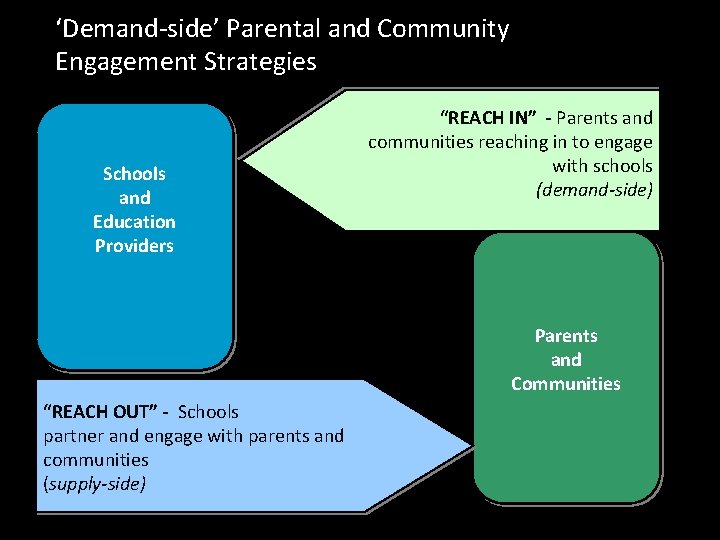 ‘Demand-side’ Parental and Community Engagement Strategies Schools and Education Providers “REACH IN” - Parents