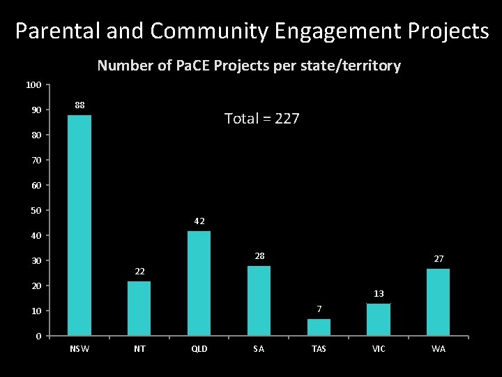 Parental and Community Engagement Projects Number of Pa. CE Projects per state/territory 100 90