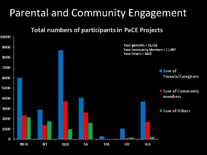 Parental and Community Engagement Total numbers of participants in Pa. CE Projects 10000 9000