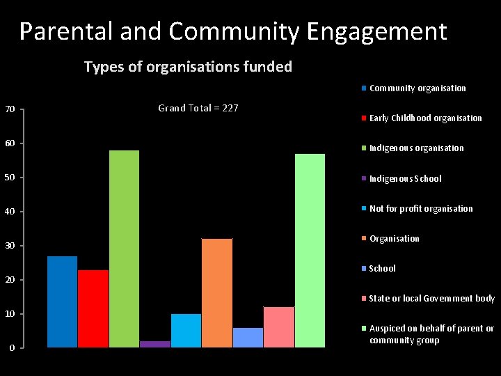 Parental and Community Engagement Types of organisations funded 70 60 Community organisation Grand Total