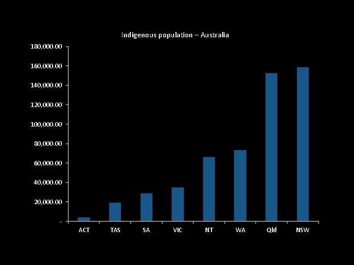 Indigenous population – Australia 180, 000. 00 160, 000. 00 140, 000. 00 120,