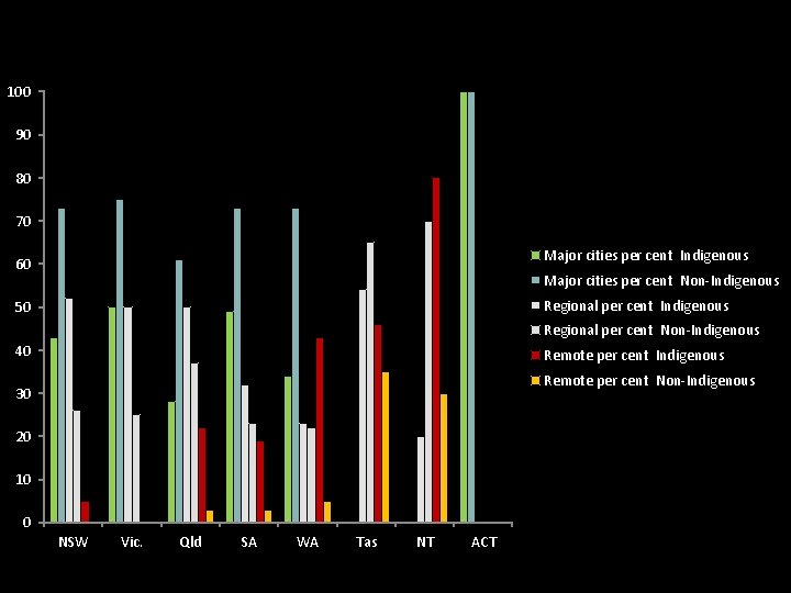 100 90 80 70 Major cities per cent Indigenous 60 Major cities per cent