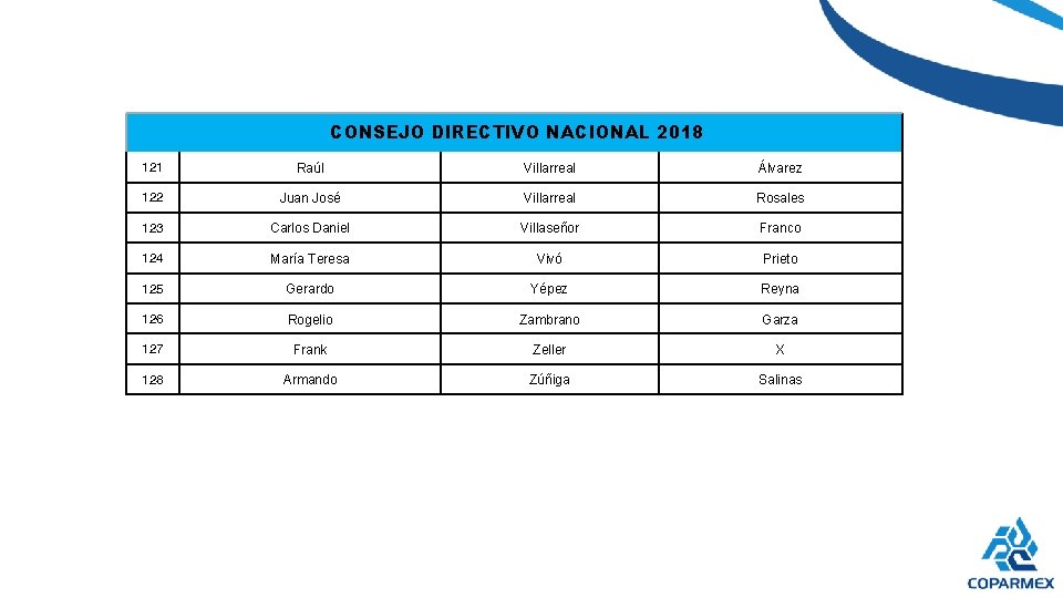 CONSEJO DIRECTIVO NACIONAL 2018 121 Raúl Villarreal Álvarez 122 Juan José Villarreal Rosales 123