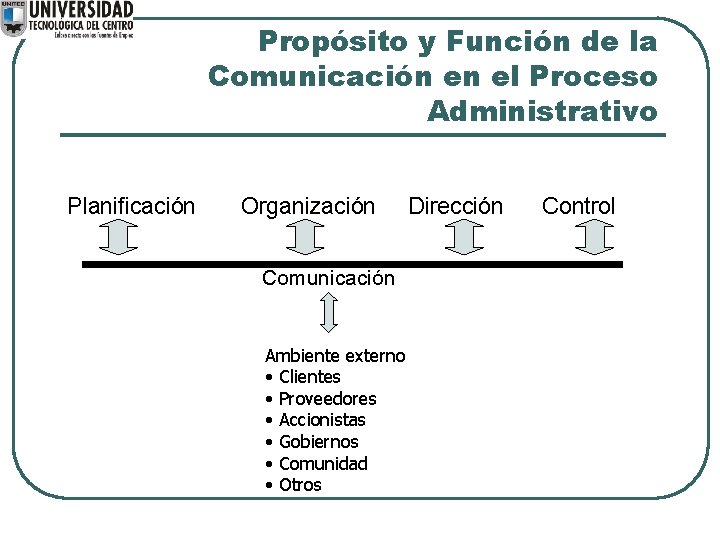 Propósito y Función de la Comunicación en el Proceso Administrativo Planificación Organización Comunicación Ambiente