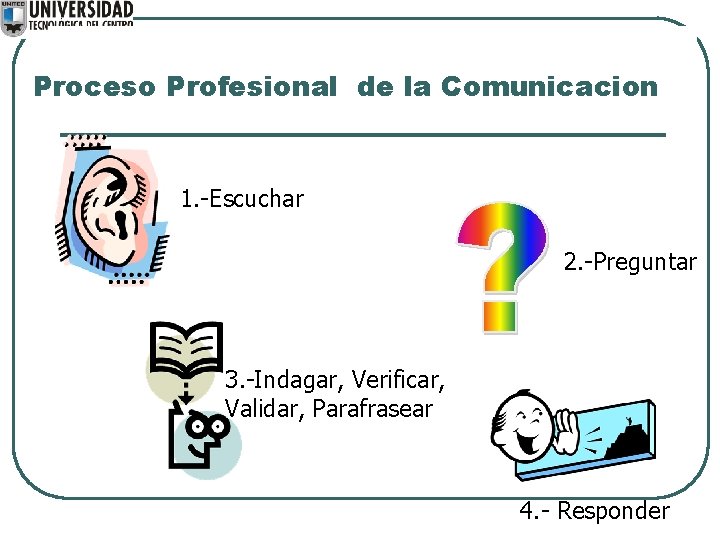 Proceso Profesional de la Comunicacion 1. -Escuchar 2. -Preguntar 3. -Indagar, Verificar, Validar, Parafrasear