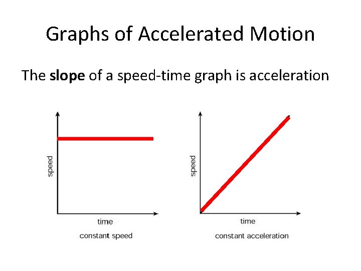 Graphs of Accelerated Motion The slope of a speed-time graph is acceleration 