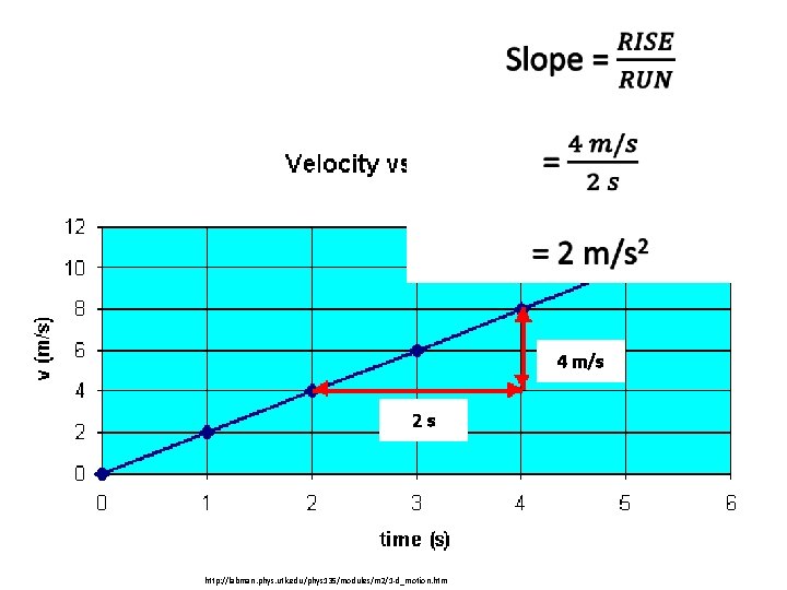  4 m/s 2 s http: //labman. phys. utk. edu/phys 135/modules/m 2/1 -d_motion. htm