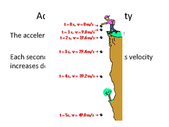 Acceleration of Gravity The acceleration of gravity is 9. 8 m/s 2 Each second