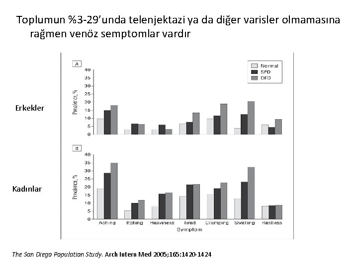 Toplumun %3 -29’unda telenjektazi ya da diğer varisler olmamasına rağmen venöz semptomlar vardır Erkekler Toplumun %3 -29’unda telenjektazi ya da diğer varisler olmamasına rağmen venöz semptomlar vardır Erkekler
