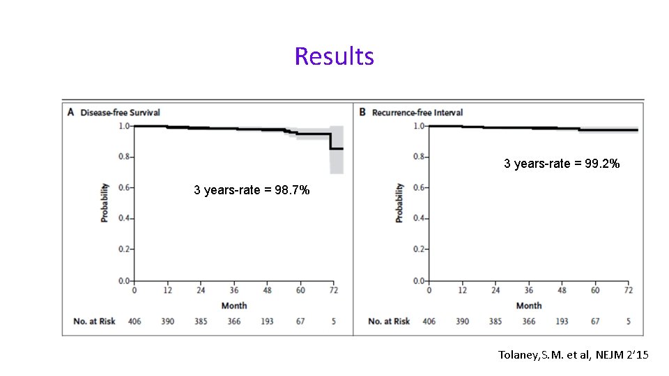 Results 3 years-rate = 99. 2% 3 years-rate = 98. 7% Tolaney, S. M.