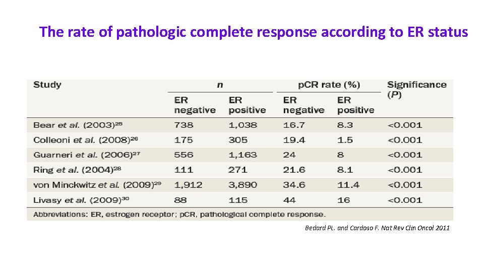 The rate of pathologic complete response according to ER status Bedard PL. and Cardoso