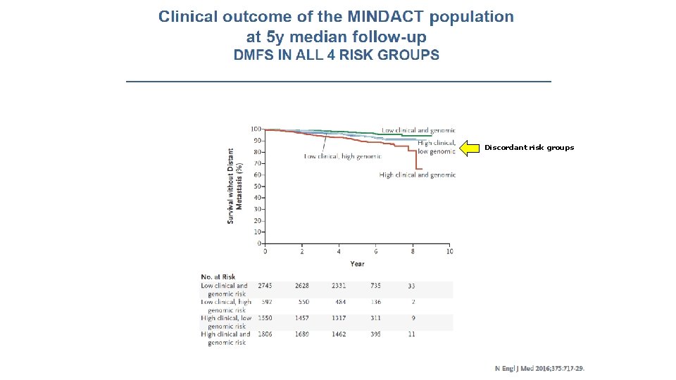 Discordant risk groups 