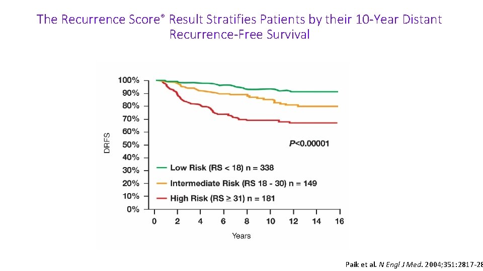 The Recurrence Score® Result Stratifies Patients by their 10 -Year Distant Recurrence-Free Survival Paik