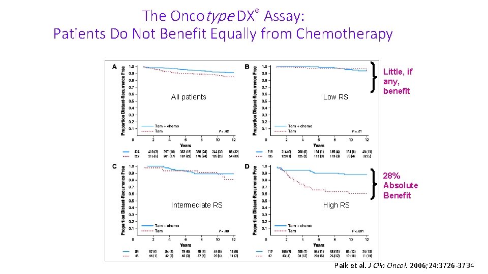 The Oncotype DX® Assay: Patients Do Not Benefit Equally from Chemotherapy All patients Low