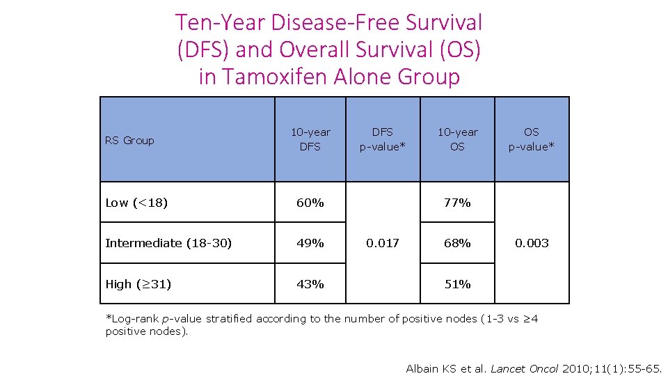 Ten-Year Disease-Free Survival (DFS) and Overall Survival (OS) in Tamoxifen Alone Group RS Group