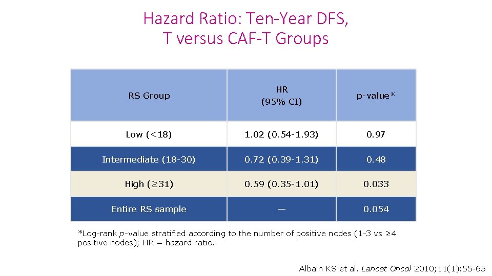 Hazard Ratio: Ten-Year DFS, T versus CAF-T Groups RS Group HR (95% CI) p-value* Hazard Ratio: Ten-Year DFS, T versus CAF-T Groups RS Group HR (95% CI) p-value*