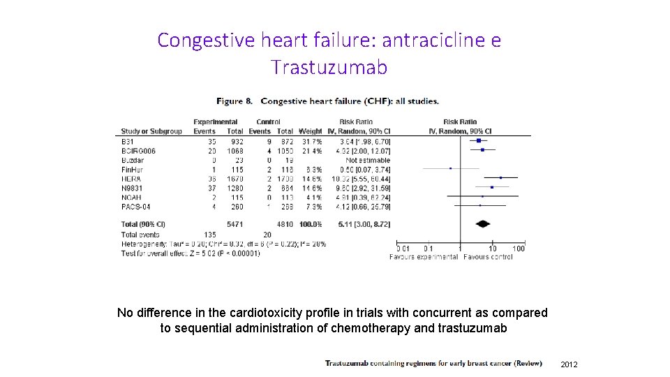 Congestive heart failure: antracicline e Trastuzumab No difference in the cardiotoxicity profile in trials