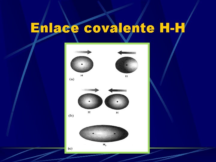 Enlace covalente H-H 