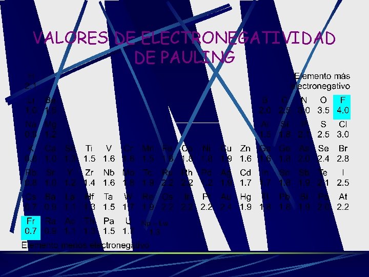 VALORES DE ELECTRONEGATIVIDAD DE PAULING 