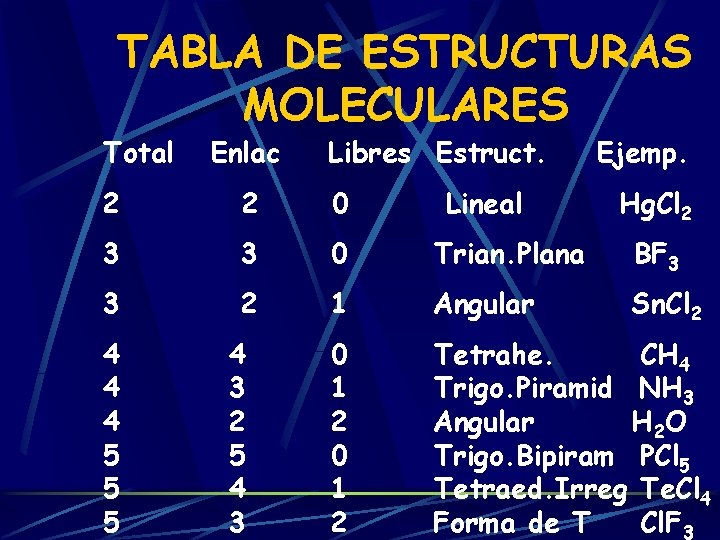 TABLA DE ESTRUCTURAS MOLECULARES Total Enlac Libres Estruct. 2 2 0 3 3 0