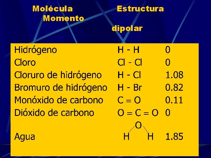 Molécula Momento Estructura dipolar 