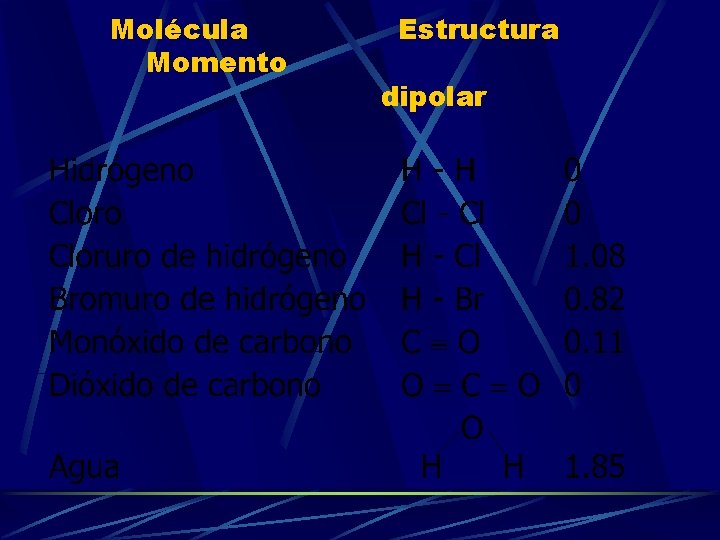 Molécula Momento Estructura dipolar 