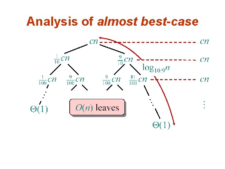 Analysis of almost best-case 