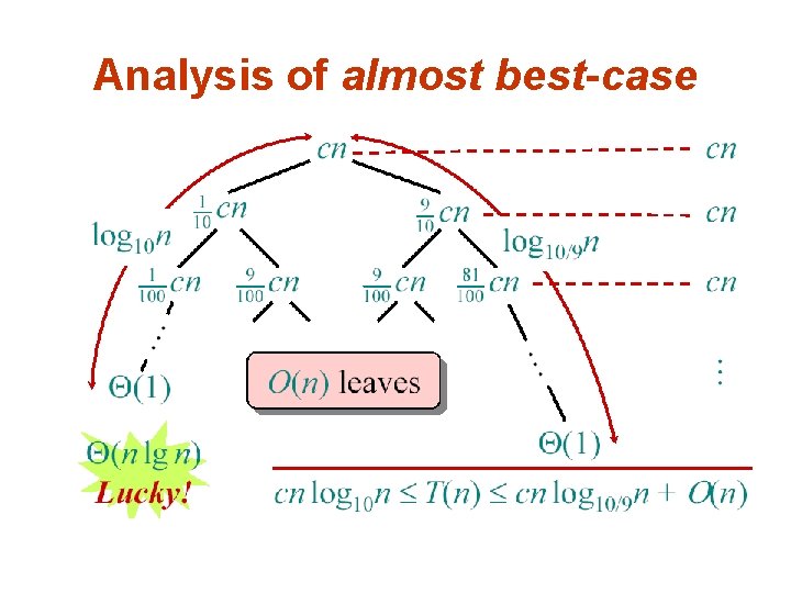 Analysis of almost best-case 