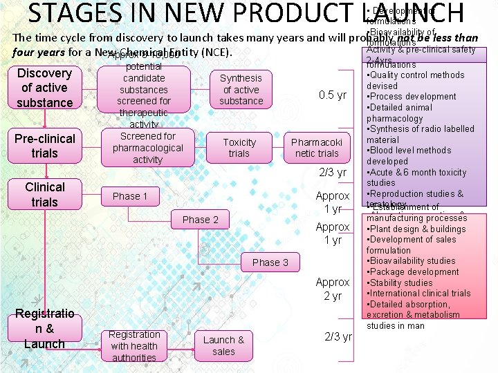 STAGES IN NEW PRODUCT LAUNCH • Development of formulations • Bioavailability of The time