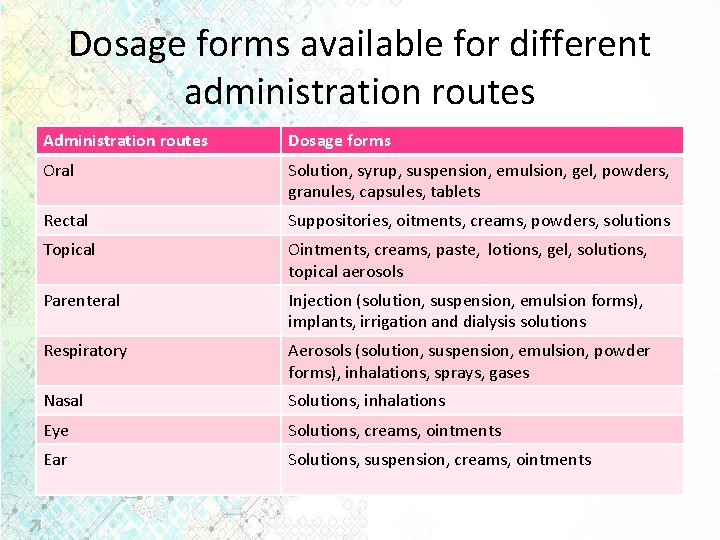 Dosage forms available for different administration routes Administration routes Dosage forms Oral Solution, syrup,