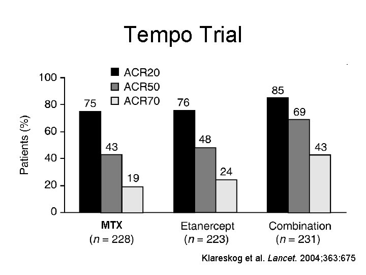 Tempo Trial MTX Klareskog et al. Lancet. 2004; 363: 675 