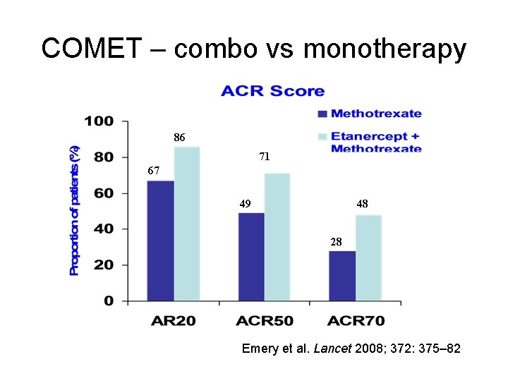 COMET – combo vs monotherapy 86 71 67 49 48 28 Emery et al.