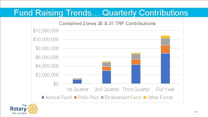 Fund Raising Trends… Quarterly Contributions Combined Zones 30 & 31 TRF Contributions $12, 000
