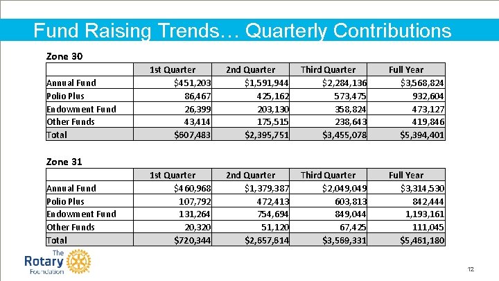 Fund Raising Trends… Quarterly Contributions Zone 30 Annual Fund Polio Plus Endowment Fund Other