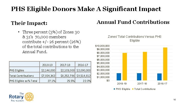 PHS Eligible Donors Make A Significant Impact Annual Fund Contributions Their Impact: • Three