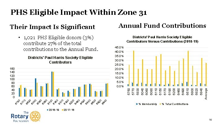 PHS Eligible Impact Within Zone 31 • 1, 021 PHS Eligible donors (3%) contribute
