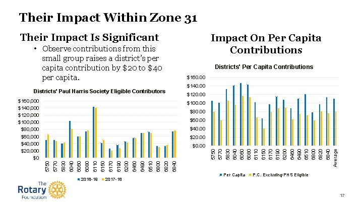 Their Impact Within Zone 31 Their Impact Is Significant Impact On Per Capita Contributions