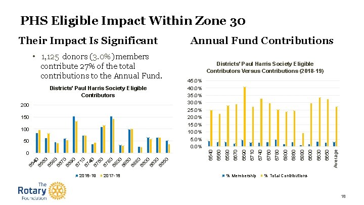 PHS Eligible Impact Within Zone 30 2018 -19 2017 -18 % Membership Average 6650