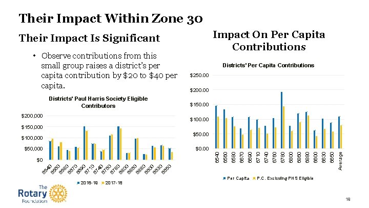 Their Impact Within Zone 30 Impact On Per Capita Contributions Their Impact Is Significant