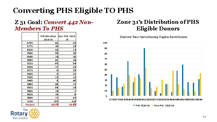 Converting PHS Eligible TO PHS Zone 31’s Distribution of PHS Eligible Donors Z 31