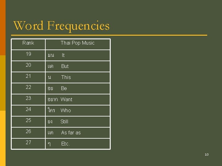 Word Frequencies Rank 19 20 21 22 23 24 25 26 27 Thai Pop