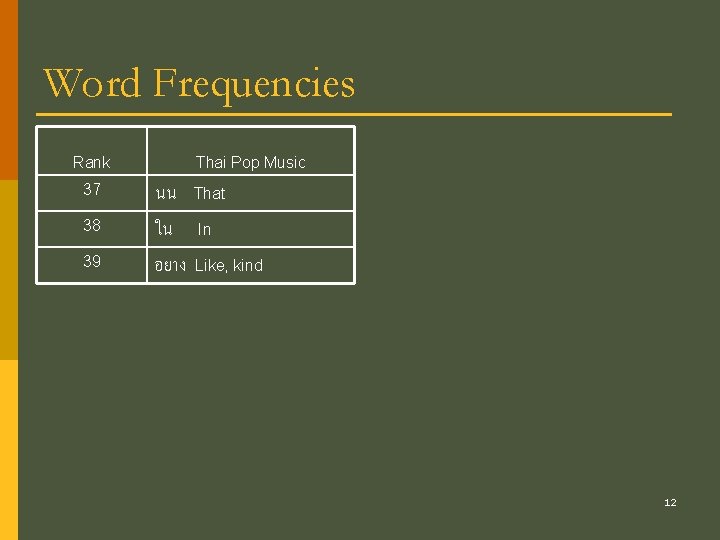 Word Frequencies Rank 37 38 39 Thai Pop Music นน That ใน In อยาง