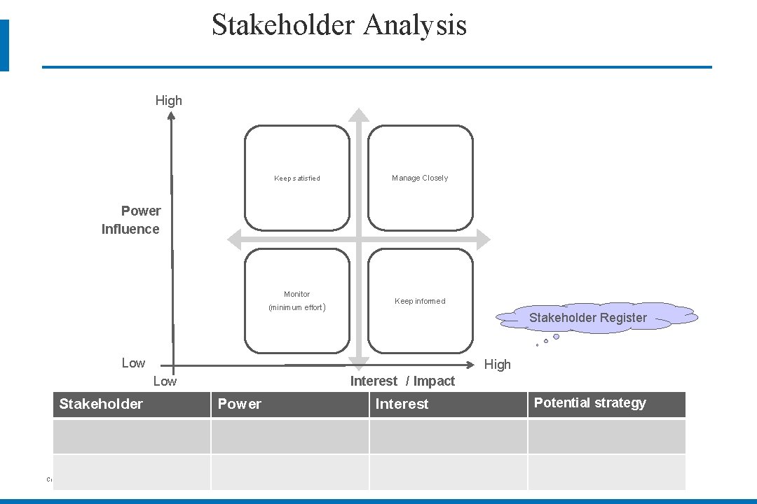 Stakeholder Analysis High Keep satisfied Manage Closely Power Influence Monitor (minimum effort) Keep informed