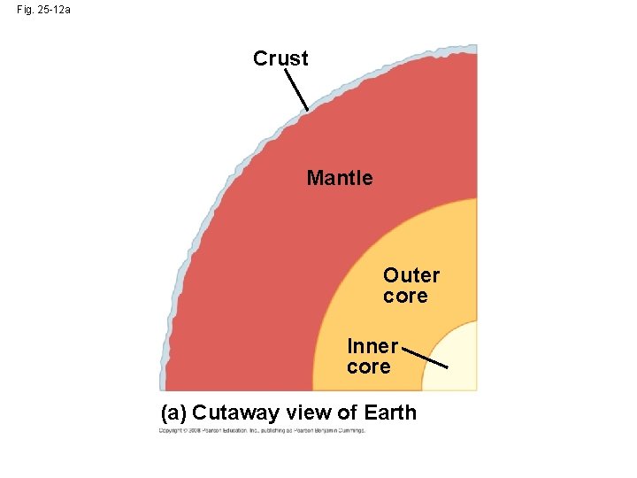 Fig. 25 -12 a Crust Mantle Outer core Inner core (a) Cutaway view of