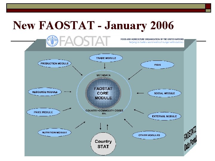 New FAOSTAT - January 2006 