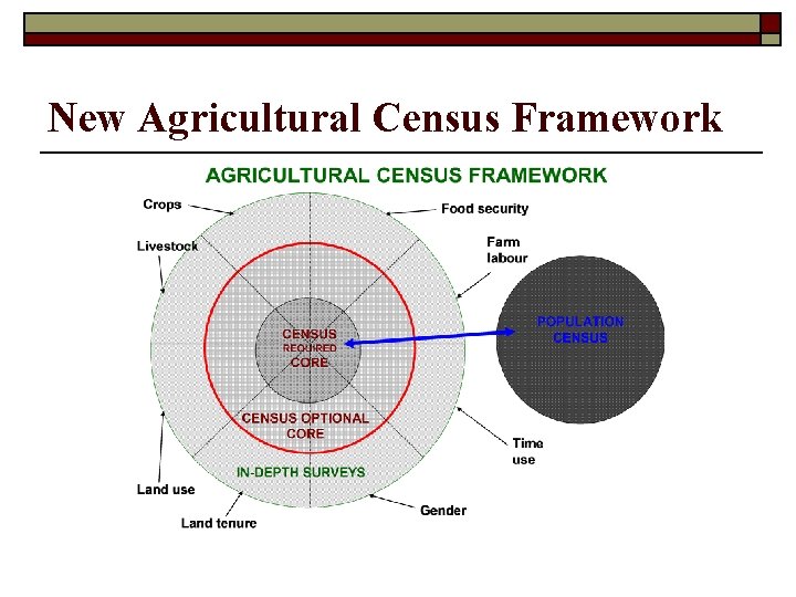 New Agricultural Census Framework 