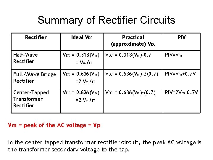 Summary of Rectifier Circuits Rectifier Ideal VDC Practical (approximate) VDC PIV Half-Wave Rectifier VDC