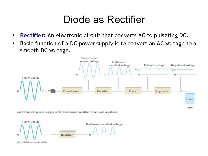 Diode as Rectifier • Rectifier: An electronic circuit that converts AC to pulsating DC.