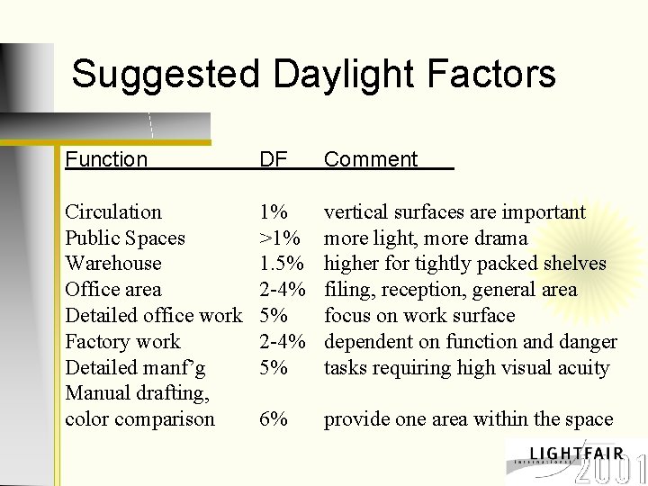 Suggested Daylight Factors Function DF Comment Circulation Public Spaces Warehouse Office area Detailed office